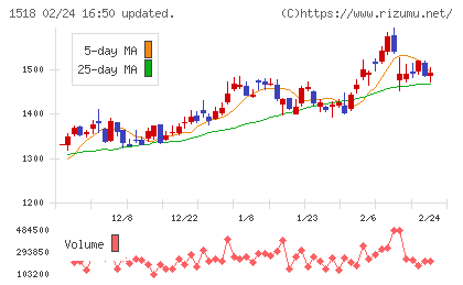 三井松島ホールディングスチャート