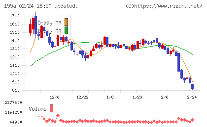 情報戦略テクノロジーチャート
