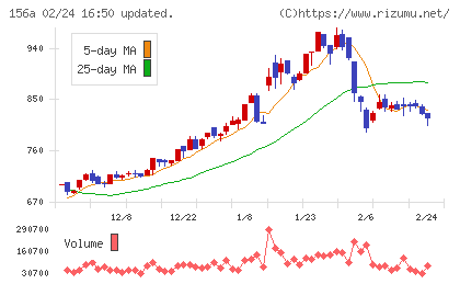マテリアルグループチャート
