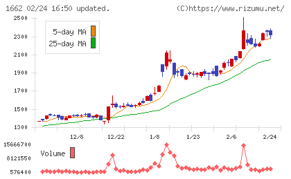 石油資源開発チャート