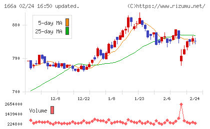 タスキホールディングスチャート