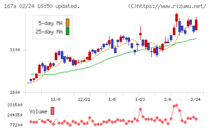 リョーサン菱洋ホールディングスチャート