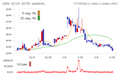 イタミアートチャート