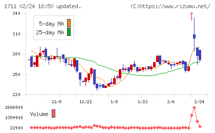 ＳＤＳホールディングスチャート