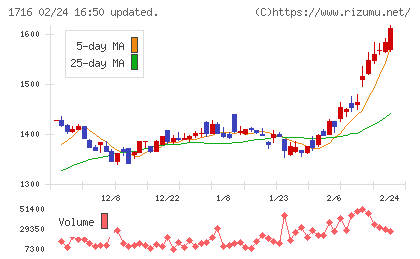 第一カッター興業チャート