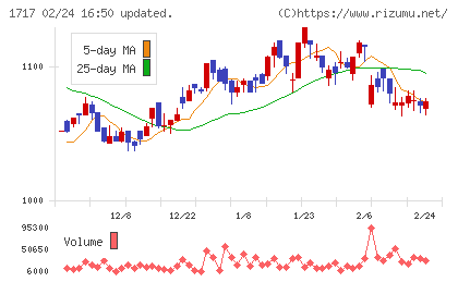 明豊ファシリティワークスチャート