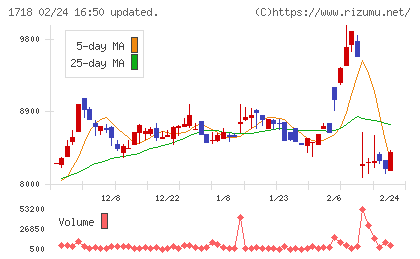 美樹工業チャート