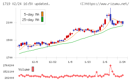 安藤ハザマチャート