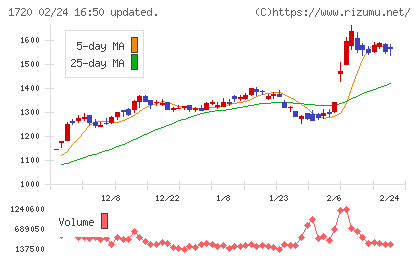 東急建設チャート