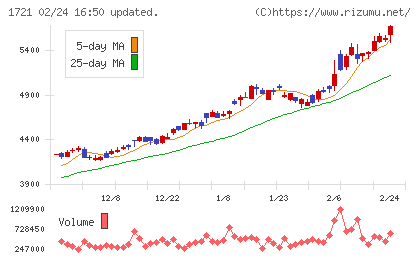 コムシスホールディングスチャート