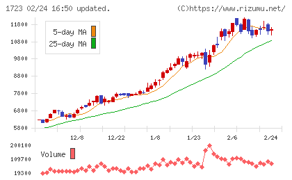 日本電技チャート