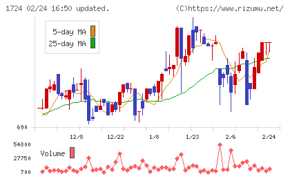 シンクレイヤチャート