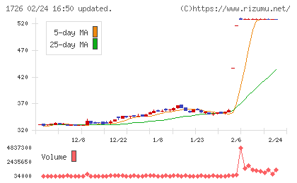 ビーアールホールディングスチャート