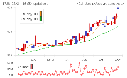 ＮＩＴＴＯＨチャート