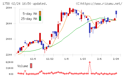 太洋基礎工業チャート