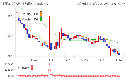 Ｗｉｌｌ　Ｓｍａｒｔチャート