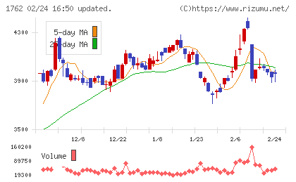 高松コンストラクショングループチャート