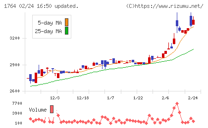 工藤建設チャート