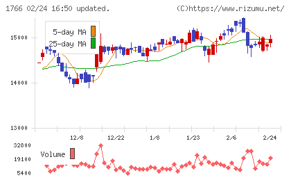 東建コーポレーションチャート