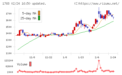 ソネックチャート