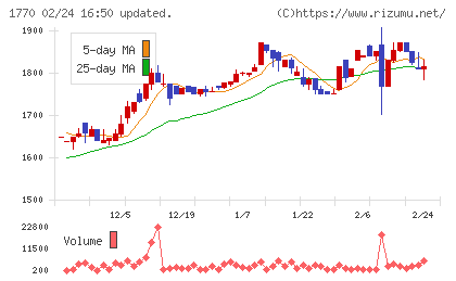 藤田エンジニアリングチャート