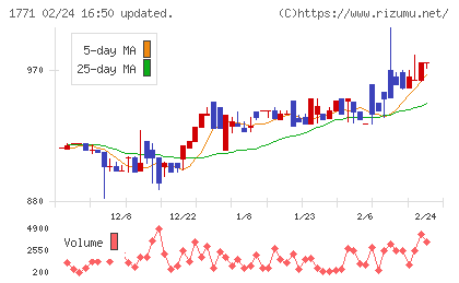 日本乾溜工業チャート