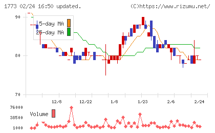 ＹＴＬチャート