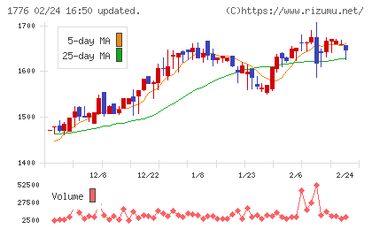 三井住建道路チャート