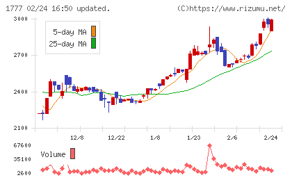 川崎設備工業チャート