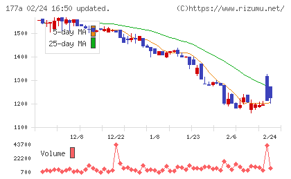 コージンバイオチャート