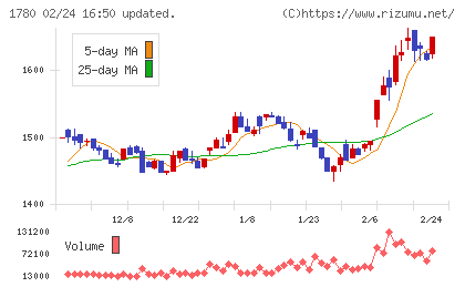 ヤマウラチャート