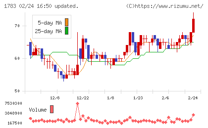 ｆａｎｔａｓｉｓｔａチャート