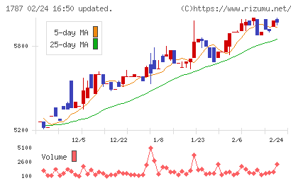 ナカボーテックチャート