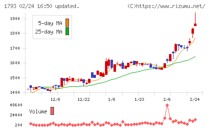 大本組チャート