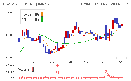 守谷商会チャート