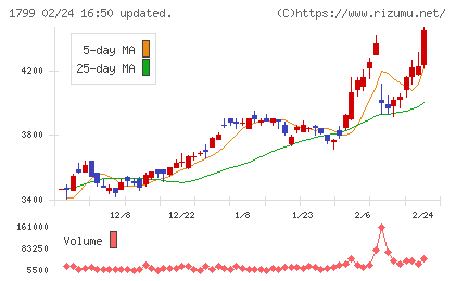 第一建設工業チャート