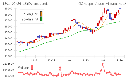 大成建設チャート
