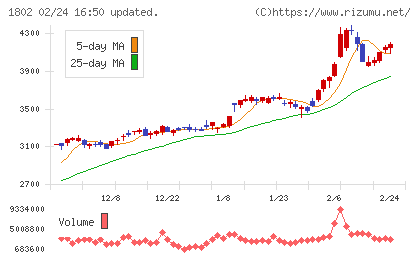 大林組チャート