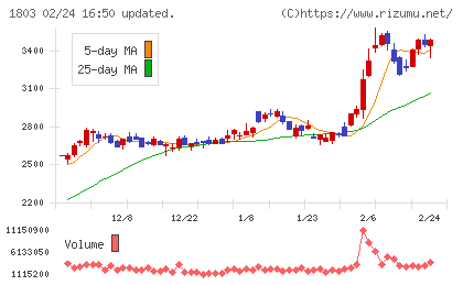 清水建設チャート