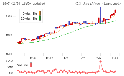 佐藤渡辺チャート