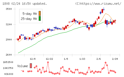 長谷工コーポレーションチャート