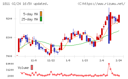 錢高組チャート