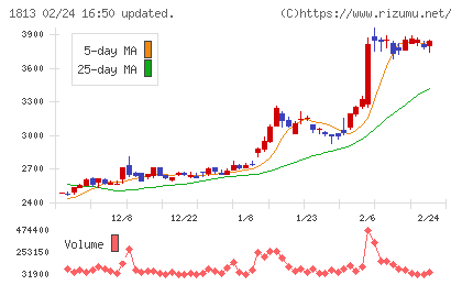 不動テトラチャート