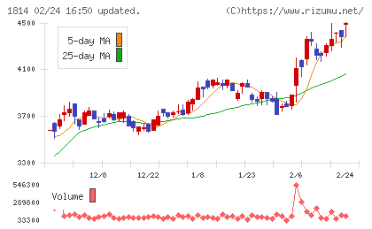 大末建設チャート