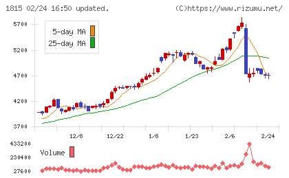 鉄建建設チャート