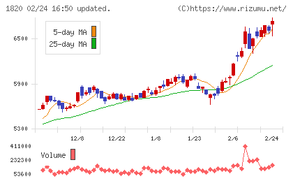 西松建設チャート