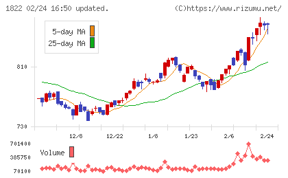 大豊建設チャート