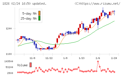 佐田建設チャート