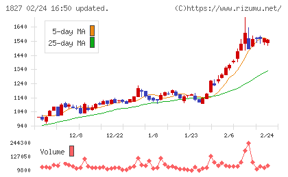 ナカノフドー建設チャート