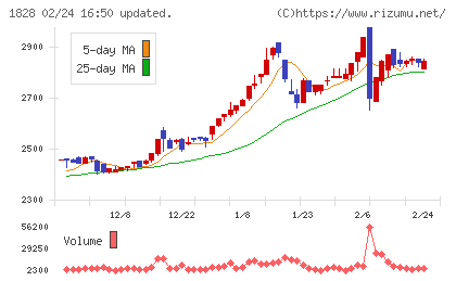 田辺工業チャート